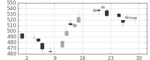 日立造の日足チャート(2016年7月)