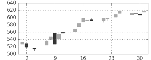 日立造の日足チャート(2016年11月)