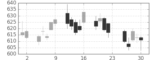 日立造の日足チャート(2016年12月)