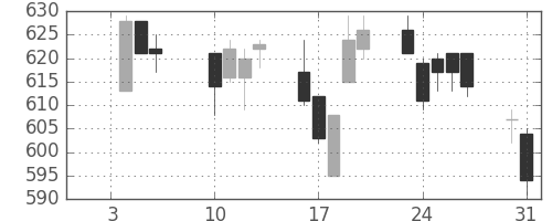 日立造の日足チャート(2017年1月)