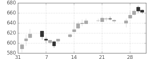 日立造の日足チャート(2017年2月)
