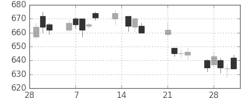 日立造の日足チャート(2017年3月)