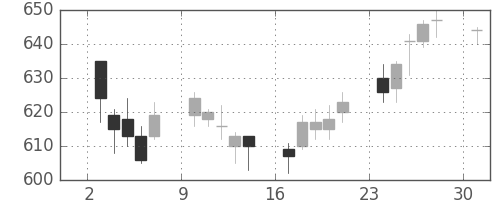 日立造の日足チャート(2017年4月)