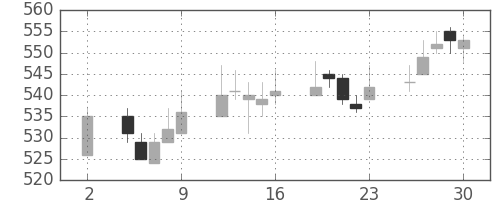 日立造の日足チャート(2017年6月)
