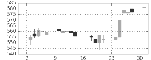 日立造の日足チャート(2017年7月)