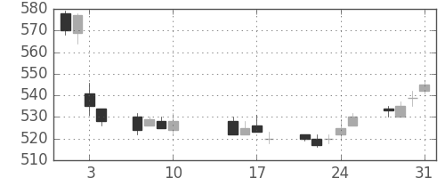 日立造の日足チャート(2017年8月)