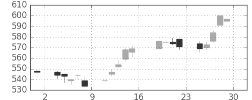 日立造の日足チャート(2017年9月)
