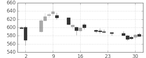 日立造の日足チャート(2017年11月)