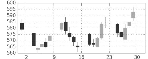 日立造の日足チャート(2017年12月)
