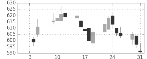 日立造の日足チャート(2018年1月)