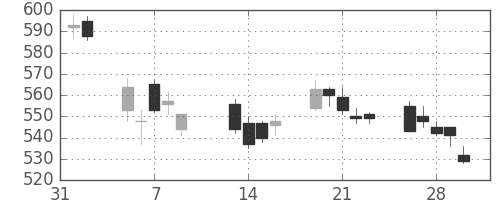 日立造の日足チャート(2018年2月)