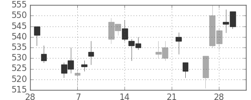 日立造の日足チャート(2018年3月)