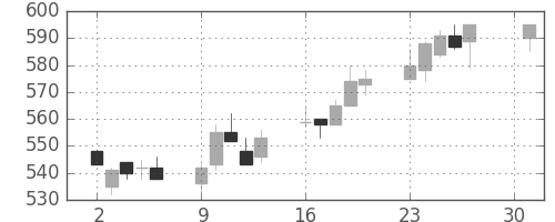 日立造の日足チャート(2018年4月)