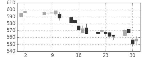 日立造の日足チャート(2018年5月)