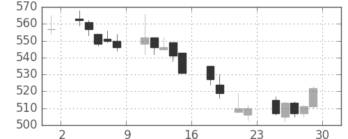 日立造の日足チャート(2018年6月)