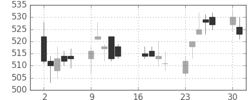 日立造の日足チャート(2018年7月)
