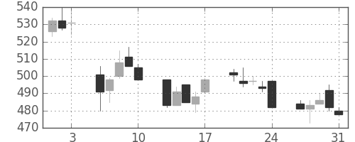 日立造の日足チャート(2018年8月)