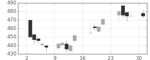 日立造の日足チャート(2018年9月)
