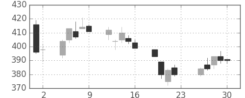 日立造の日足チャート(2018年11月)