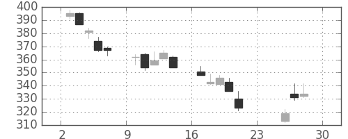 日立造の日足チャート(2018年12月)
