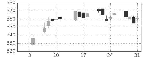 日立造の日足チャート(2019年1月)