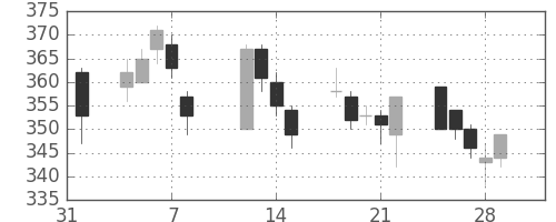 日立造の日足チャート(2019年2月)