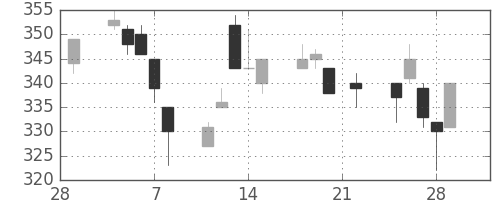 日立造の日足チャート(2019年3月)