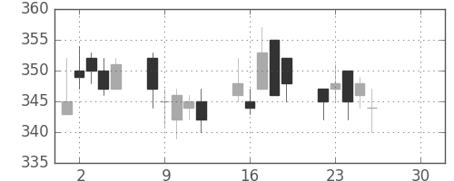 日立造の日足チャート(2019年4月)
