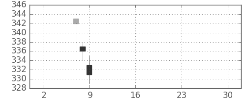 日立造の日足チャート(2019年5月)