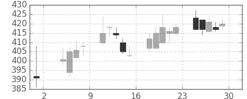 日立造の日足チャート(2019年11月)