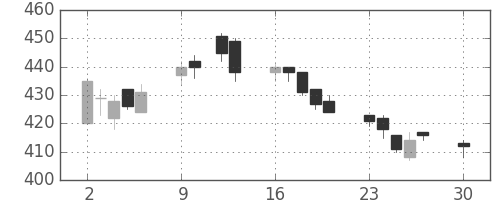 日立造の日足チャート(2019年12月)