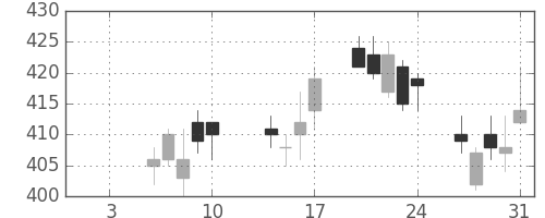 日立造の日足チャート(2020年1月)