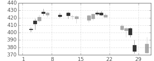 日立造の日足チャート(2020年2月)