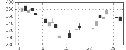 日立造の日足チャート(2020年3月)