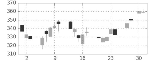 日立造の日足チャート(2020年4月)