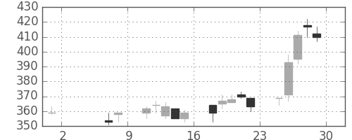 日立造の日足チャート(2020年5月)