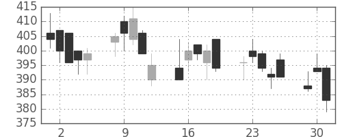 日立造の日足チャート(2020年6月)