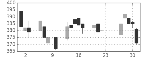 日立造の日足チャート(2020年7月)