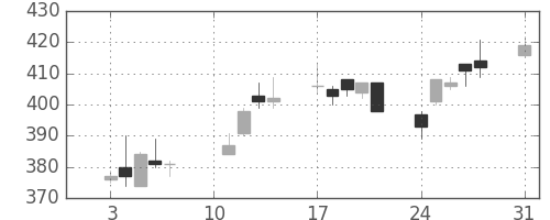 日立造の日足チャート(2020年8月)