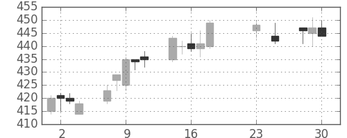 日立造の日足チャート(2020年9月)