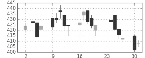 日立造の日足チャート(2020年11月)