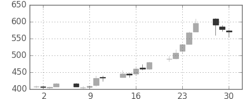日立造の日足チャート(2020年12月)