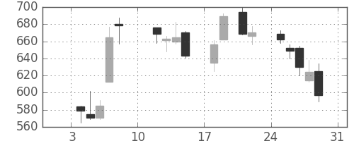 日立造の日足チャート(2021年1月)