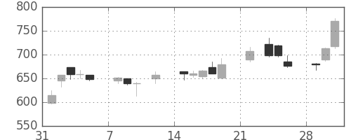 日立造の日足チャート(2021年2月)