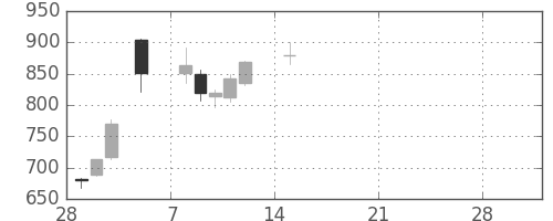 日立造の日足チャート(2021年3月)
