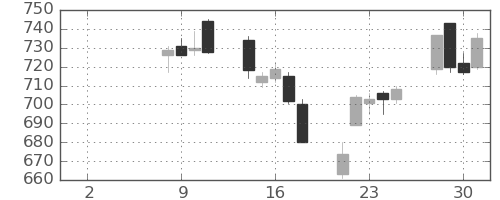 日立造の日足チャート(2021年6月)
