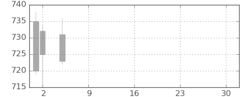 日立造の日足チャート(2021年7月)