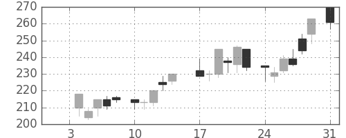 北越紀州紙の日足チャート(1983年1月)