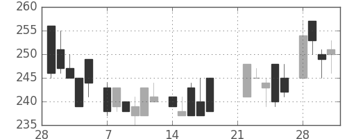 北越紀州紙の日足チャート(1983年3月)
