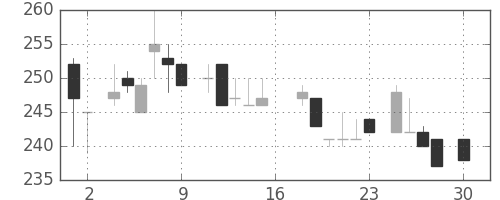 北越紀州紙の日足チャート(1983年4月)